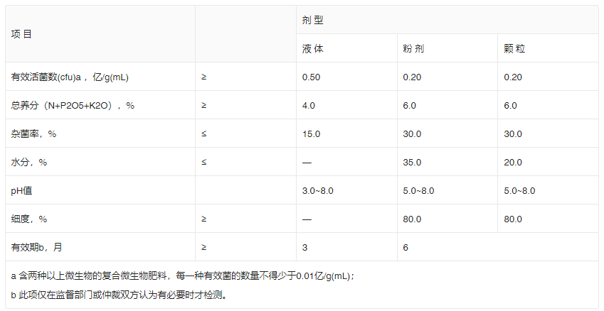 复合微生物肥料产品技术指标表1